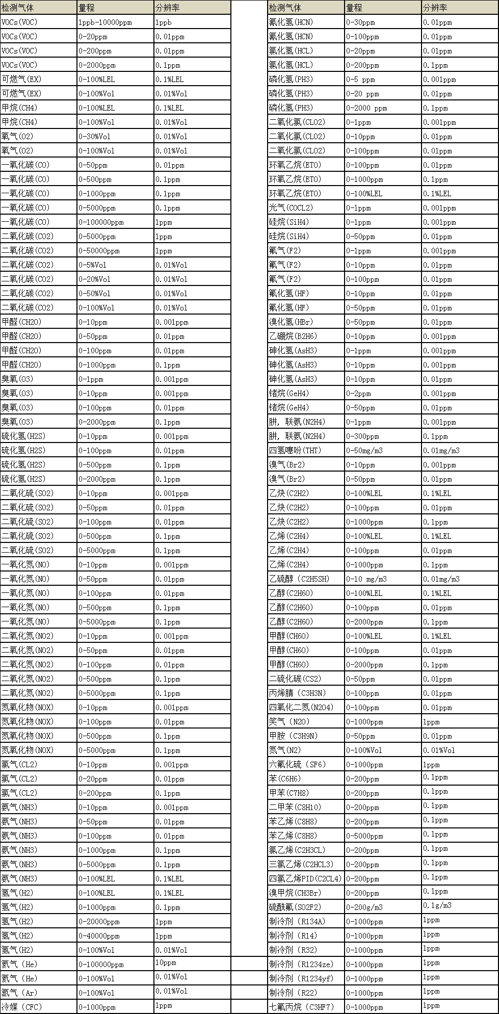 BTYQ-MS600-S便携式六合一午夜探花在线观看仪常见气体附表.png
